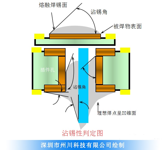 SMT贴片加工锡点的判定