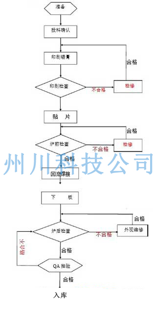 SMT贴片加工厂流程图